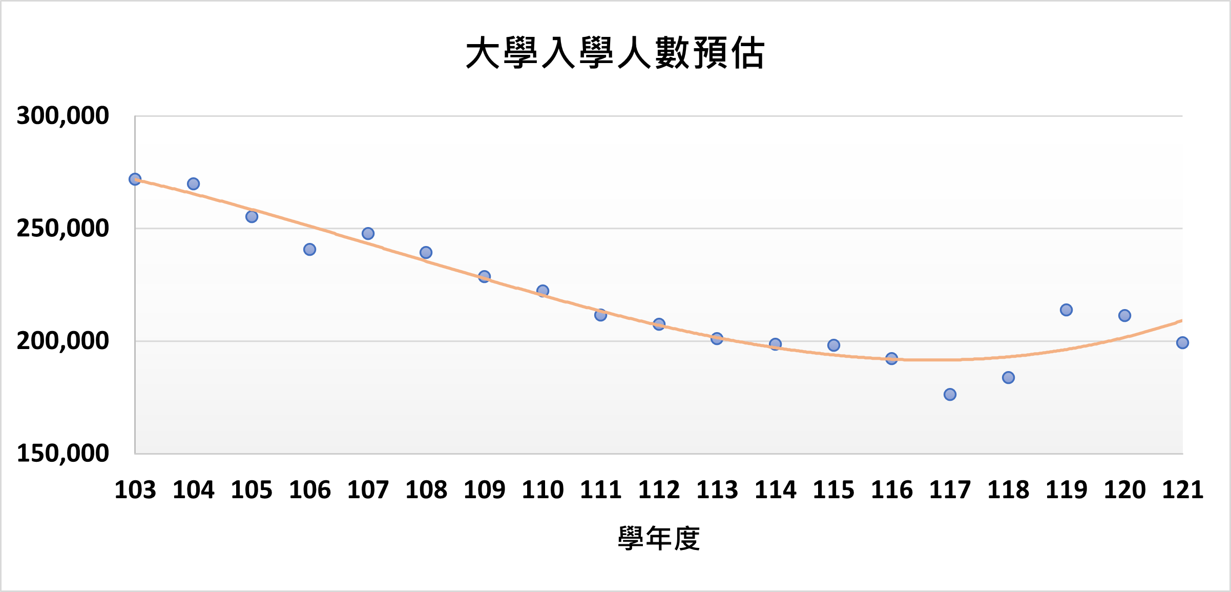 103-121學年度入學人數預估