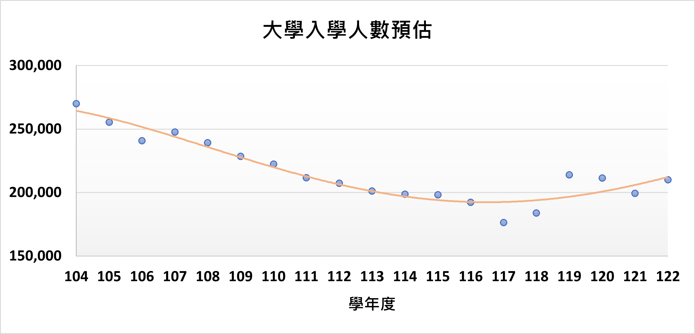 104-122學年度入學人數預估