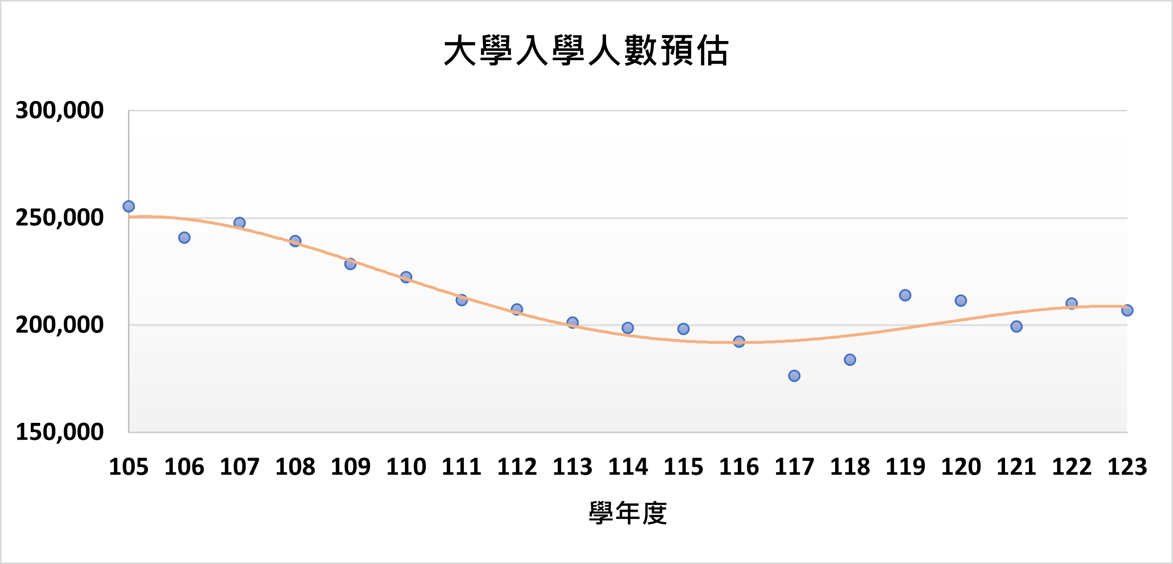 105-123學年度入學人數預估