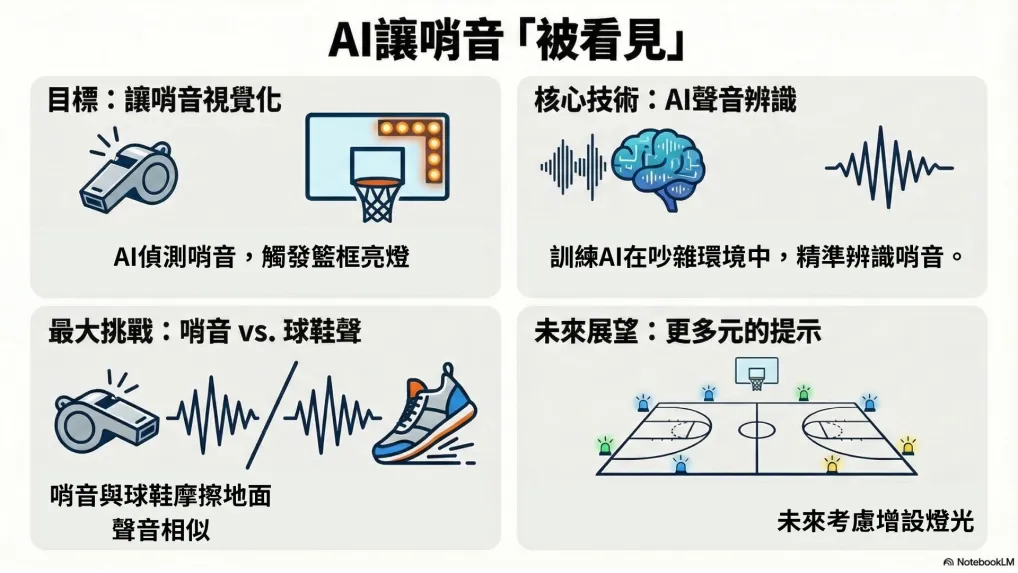 AI讓哨音「被看見」