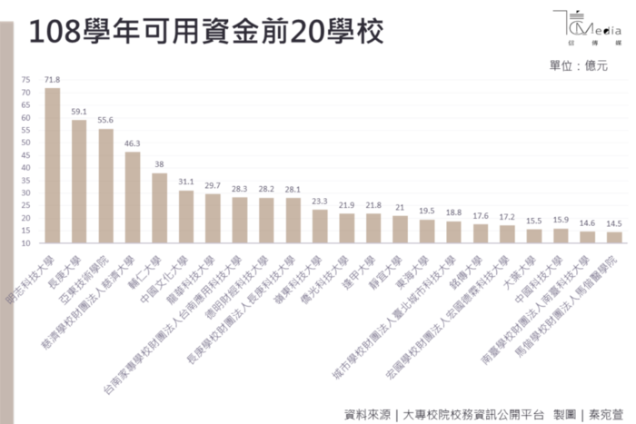 選校不踩雷》除了註冊率私校資產也很重要